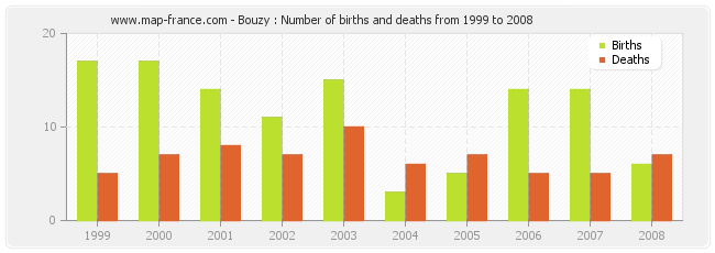 Bouzy : Number of births and deaths from 1999 to 2008