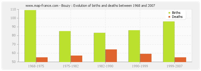 Bouzy : Evolution of births and deaths between 1968 and 2007
