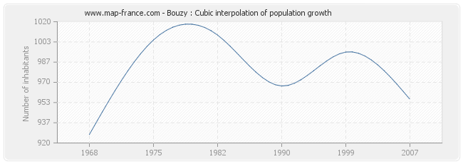 Bouzy : Cubic interpolation of population growth