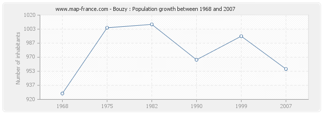 Population Bouzy
