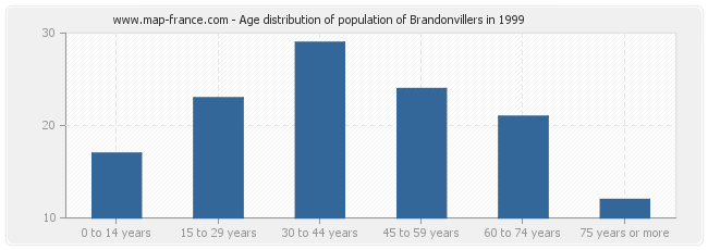 Age distribution of population of Brandonvillers in 1999