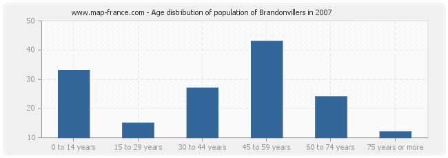 Age distribution of population of Brandonvillers in 2007