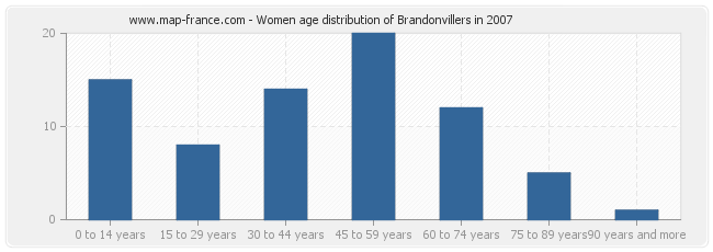 Women age distribution of Brandonvillers in 2007