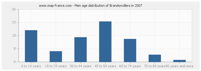 Men age distribution of Brandonvillers in 2007