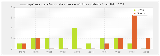 Brandonvillers : Number of births and deaths from 1999 to 2008