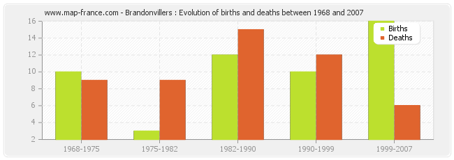 Brandonvillers : Evolution of births and deaths between 1968 and 2007