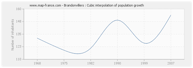 Brandonvillers : Cubic interpolation of population growth
