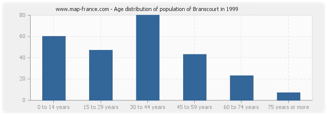 Age distribution of population of Branscourt in 1999