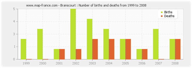 Branscourt : Number of births and deaths from 1999 to 2008
