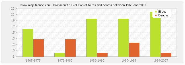 Branscourt : Evolution of births and deaths between 1968 and 2007