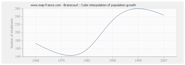 Branscourt : Cubic interpolation of population growth