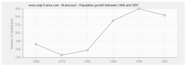Population Branscourt