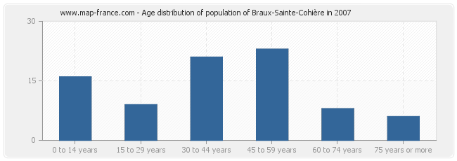 Age distribution of population of Braux-Sainte-Cohière in 2007