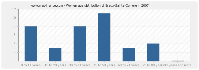 Women age distribution of Braux-Sainte-Cohière in 2007