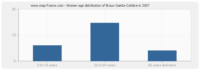 Women age distribution of Braux-Sainte-Cohière in 2007
