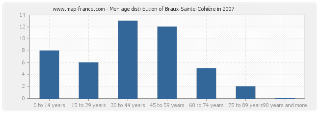 Men age distribution of Braux-Sainte-Cohière in 2007