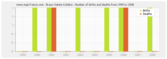 Braux-Sainte-Cohière : Number of births and deaths from 1999 to 2008