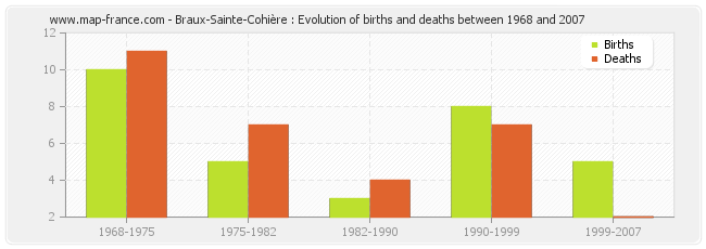 Braux-Sainte-Cohière : Evolution of births and deaths between 1968 and 2007