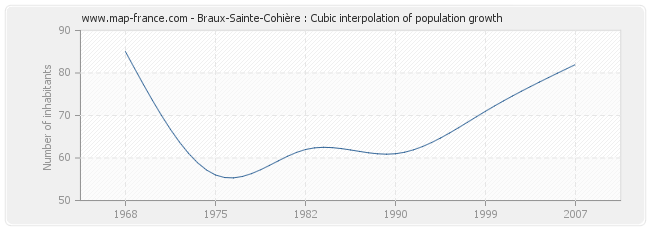 Braux-Sainte-Cohière : Cubic interpolation of population growth