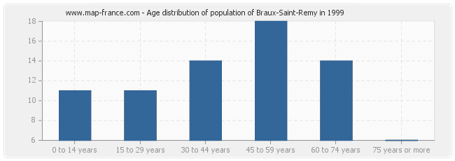 Age distribution of population of Braux-Saint-Remy in 1999