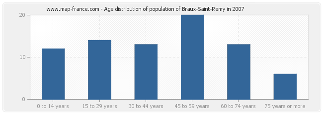 Age distribution of population of Braux-Saint-Remy in 2007