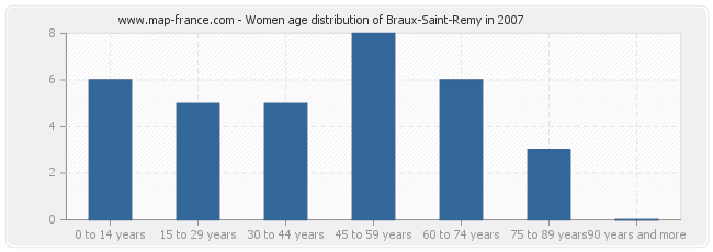 Women age distribution of Braux-Saint-Remy in 2007