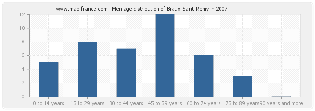 Men age distribution of Braux-Saint-Remy in 2007