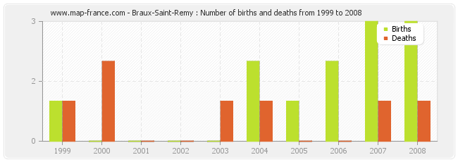 Braux-Saint-Remy : Number of births and deaths from 1999 to 2008