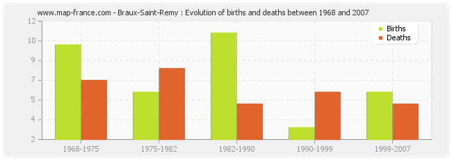 Braux-Saint-Remy : Evolution of births and deaths between 1968 and 2007