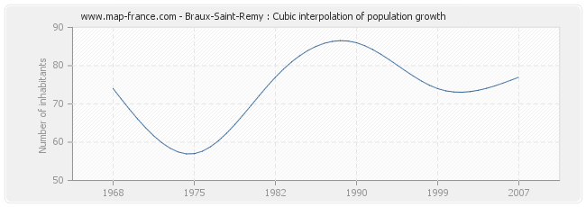 Braux-Saint-Remy : Cubic interpolation of population growth