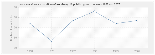 Population Braux-Saint-Remy