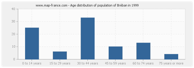 Age distribution of population of Bréban in 1999