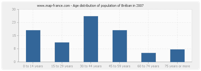 Age distribution of population of Bréban in 2007