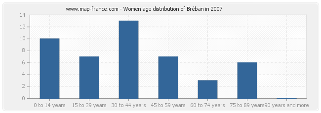 Women age distribution of Bréban in 2007