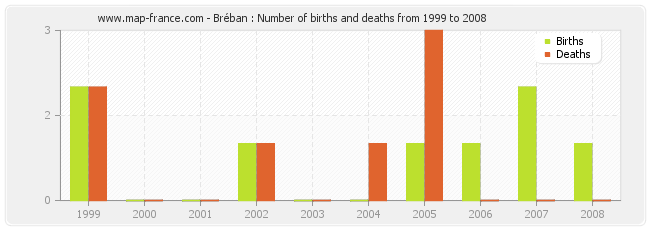 Bréban : Number of births and deaths from 1999 to 2008