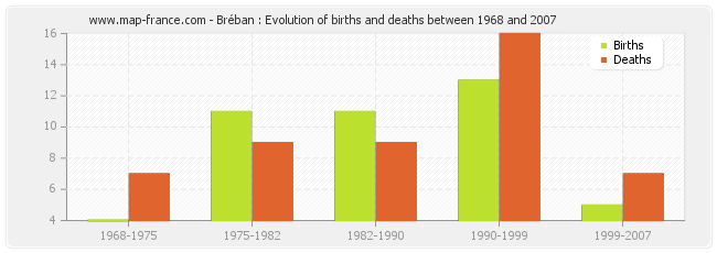 Bréban : Evolution of births and deaths between 1968 and 2007
