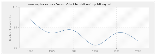 Bréban : Cubic interpolation of population growth