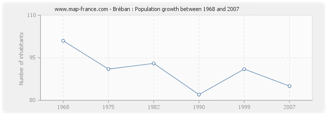 Population Bréban