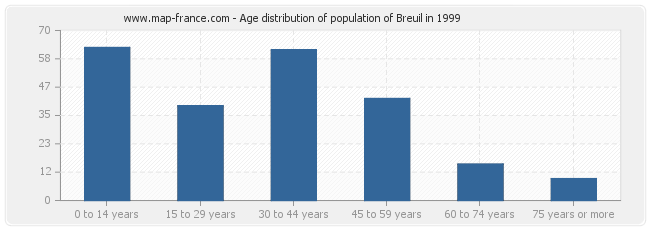 Age distribution of population of Breuil in 1999