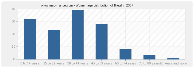 Women age distribution of Breuil in 2007