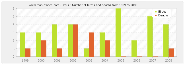 Breuil : Number of births and deaths from 1999 to 2008