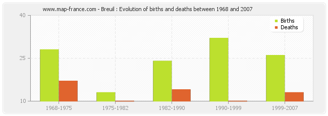 Breuil : Evolution of births and deaths between 1968 and 2007