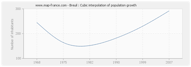 Breuil : Cubic interpolation of population growth
