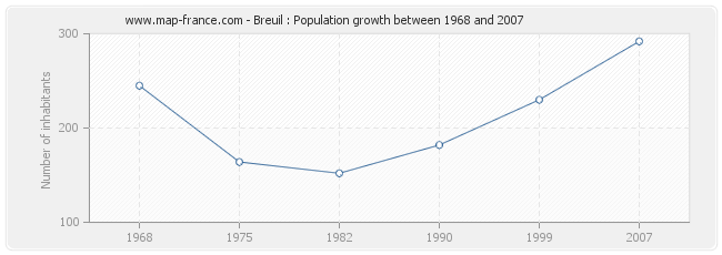 Population Breuil