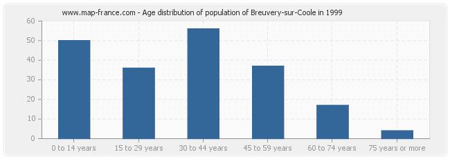 Age distribution of population of Breuvery-sur-Coole in 1999