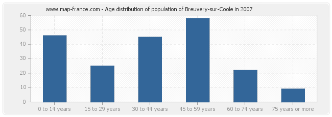 Age distribution of population of Breuvery-sur-Coole in 2007