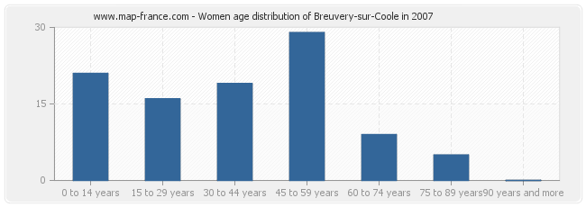 Women age distribution of Breuvery-sur-Coole in 2007