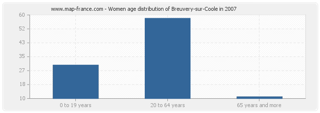 Women age distribution of Breuvery-sur-Coole in 2007