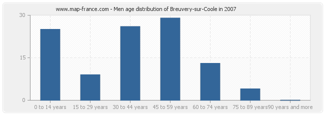 Men age distribution of Breuvery-sur-Coole in 2007