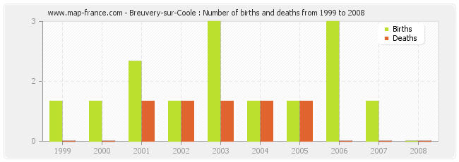 Breuvery-sur-Coole : Number of births and deaths from 1999 to 2008